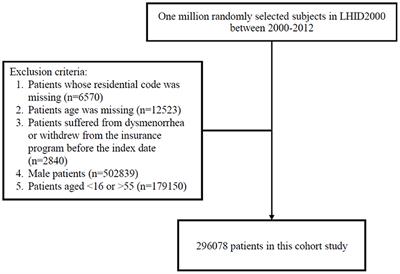 Increased Incidence of Dysmenorrhea in Women Exposed to Higher Concentrations of NO, NO2, NOx, CO, and PM2.5: A Nationwide Population-Based Study